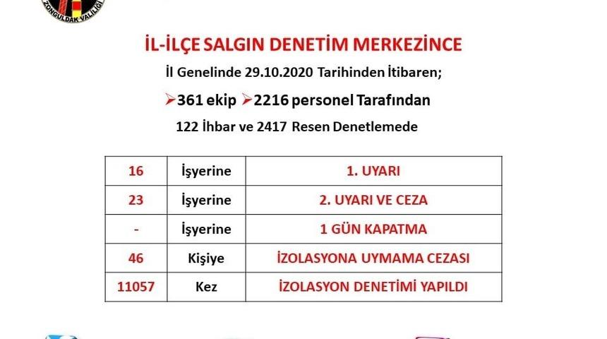 Zonguldak’ta 11 bin 57 izolasyon denetimi gerçekleştirildi