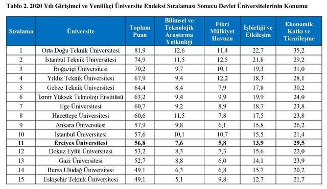 TÜBİTAK Girişimci ve Yenilikçi Üniversite Endeksi’nde ERÜ’nün Başarısı