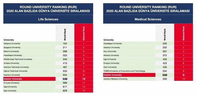 Atatürk Üniversitesi bir dünya sıralamasına daha adını yazdırdı