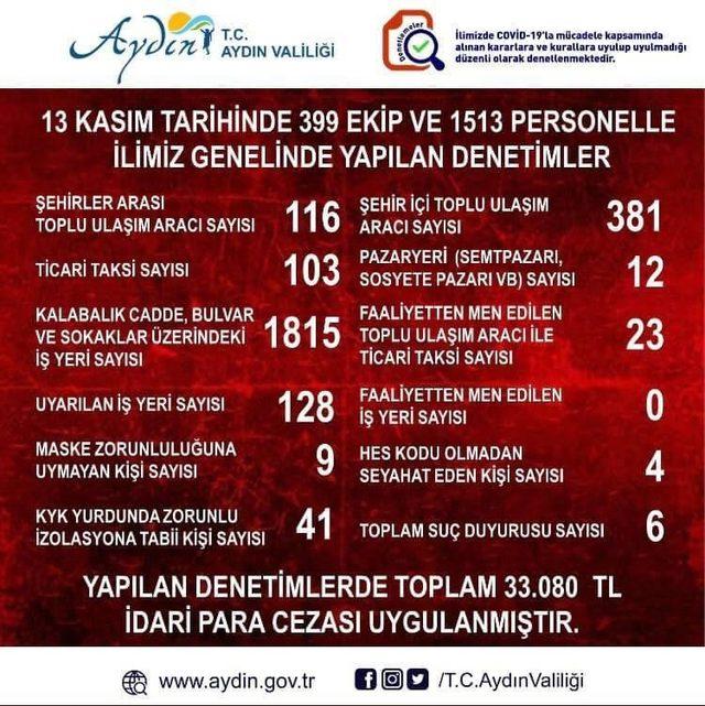 Aydın’da 33 bin liralık Korona virüs cezası uygulandı