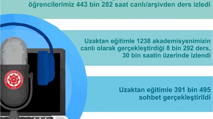 Bu &uuml;niversitede &ouml;ğrenciler 443 bin 282 saat ders izledi
