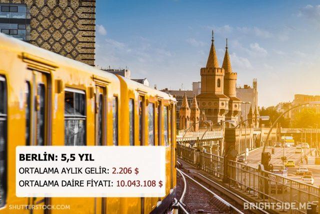 Dünyanın Neresinde Bir Daire Satın Almak İçin Kaç Yıl Çalışmanız Gerek? 2