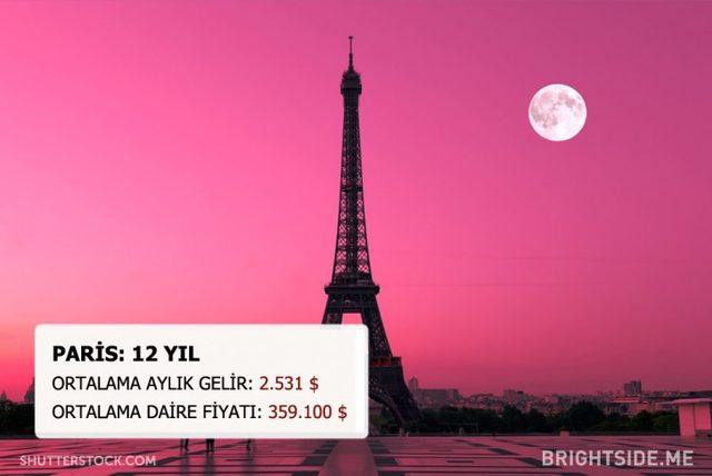 Dünyanın Neresinde Bir Daire Satın Almak İçin Kaç Yıl Çalışmanız Gerek? 5