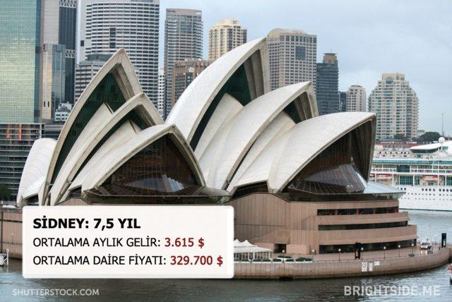 Dünyanın Neresinde Bir Daire Satın Almak İçin Kaç Yıl Çalışmanız Gerek? 10