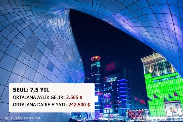 Dünyanın Neresinde Bir Daire Satın Almak İçin Kaç Yıl Çalışmanız Gerek? 17