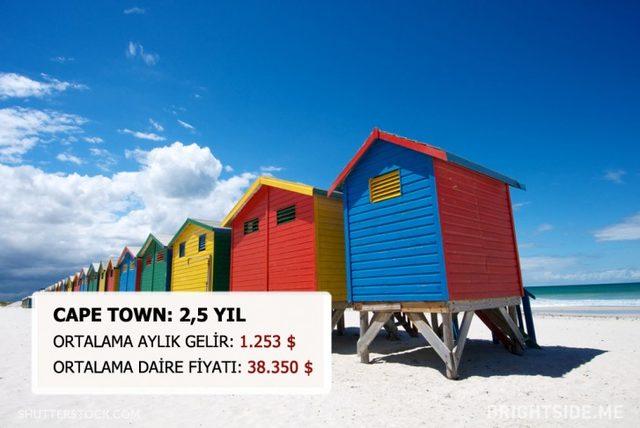 Dünyanın Neresinde Bir Daire Satın Almak İçin Kaç Yıl Çalışmanız Gerek? 19