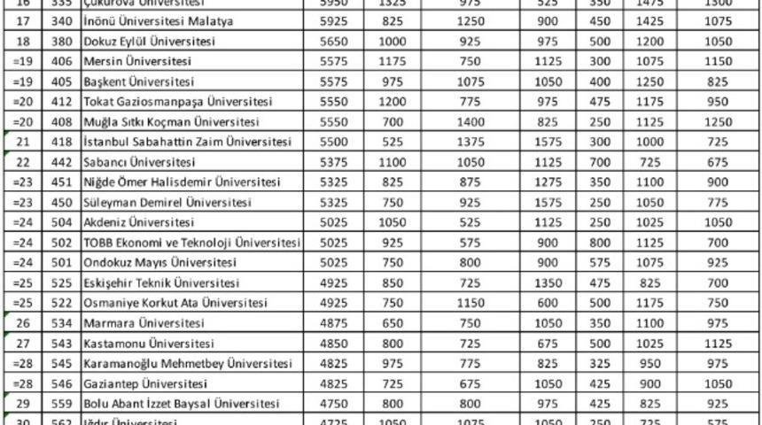 ER&Uuml; GreenMetric 2020 sıralamasında T&uuml;rkiye&rsquo;nin 3. D&uuml;nyanın 142. en &ccedil;evreci &uuml;niversitesi oldu
