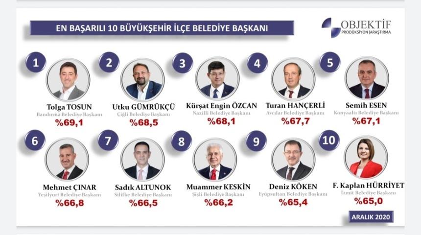 Başkan Özcan, en başarılı belediye başkanları arasına girdi