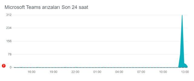 Microsoft Teams çöktü