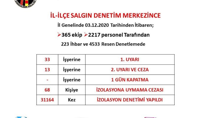 Zonguldak’ta 4 bin 533 denetim gerçekleştirildi