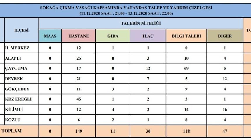 Vatandaşlar kısıtlamada en çok hastaneye gitme talebinde bulundu