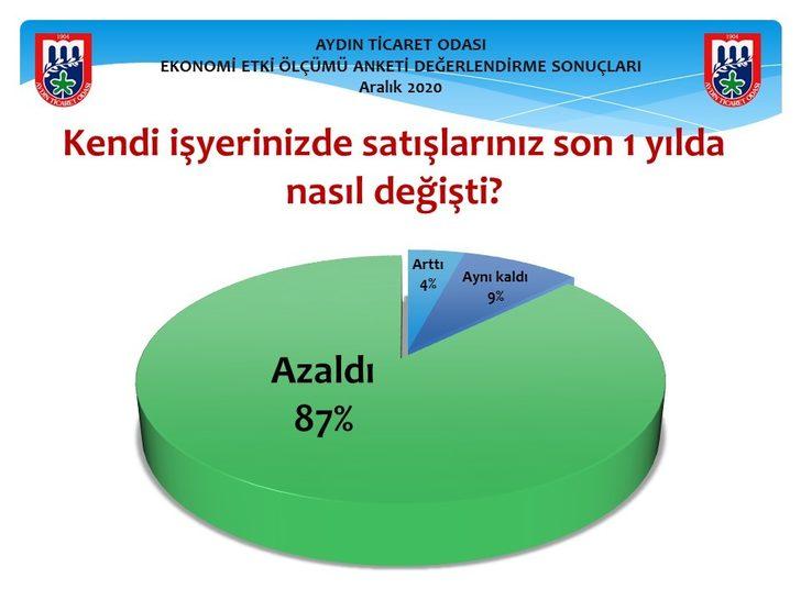 AYTO, “Kovid-19 Ekonomi Etki Ölçümü Anketi” çalışması gerçekleştirdi G2