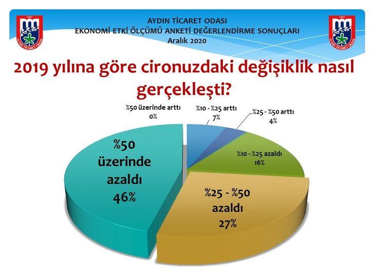 AYTO, “Kovid-19 Ekonomi Etki Ölçümü Anketi” çalışması gerçekleştirdi G3