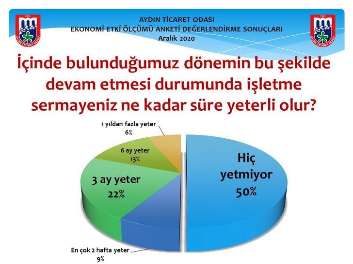 AYTO, “Kovid-19 Ekonomi Etki Ölçümü Anketi” çalışması gerçekleştirdi G4