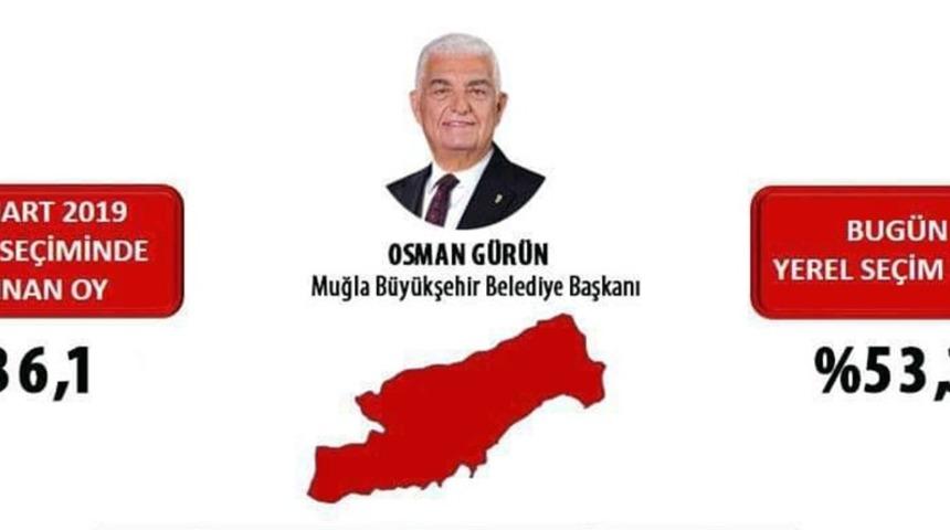 Osman G&uuml;r&uuml;n oyunu en &ccedil;ok arttıran başkan oldu