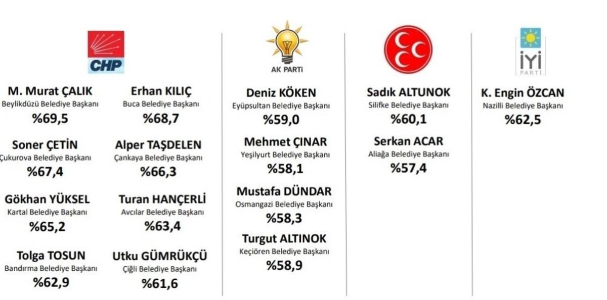 Başkan &Ccedil;alık, en başarılı il&ccedil;e belediye başkanı