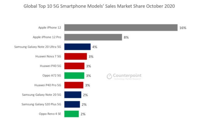 Ekim ayının en çok satan 5G telefonları