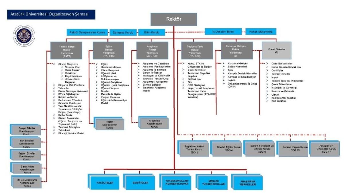 Atat&uuml;rk &Uuml;niversitesi organizasyon yapısında k&ouml;kl&uuml; değişim