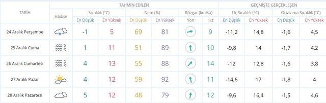 ankara hava durumu tahmini