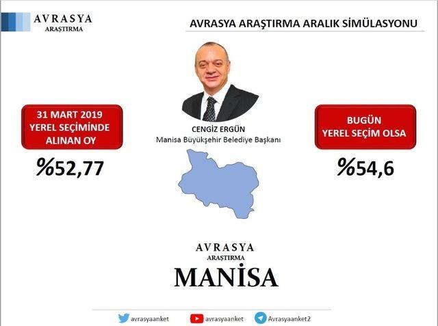 Manisalılar bugün seçim olsa yine ’Cengiz Ergün’ dedi