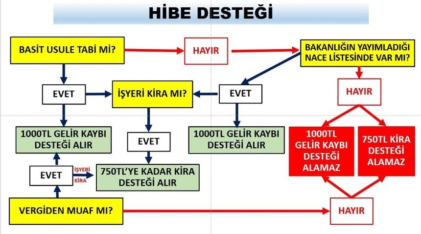 Ticaret Bakanlığı kira ve nakdi yardımlardan faydalanacak olan esnaf kesiminin nace kodlarını açıkladı