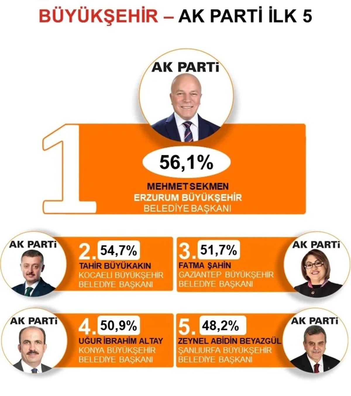 T&uuml;rkiye&rsquo;nin en başarılı B&uuml;y&uuml;kşehir Belediye Başkanı: Mehmet Sekmen