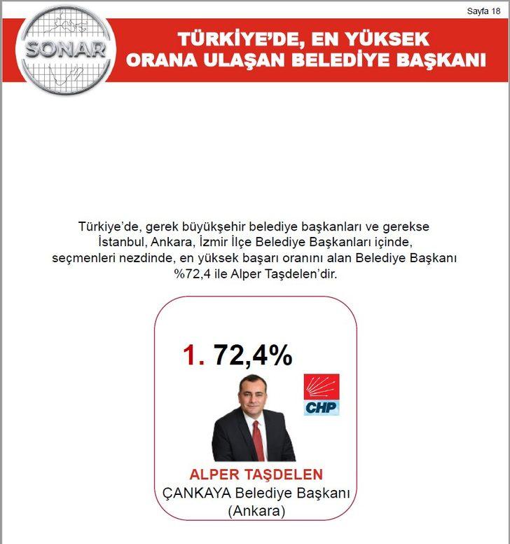 Alper Taşdelen en başarılı belediye başkanı G4