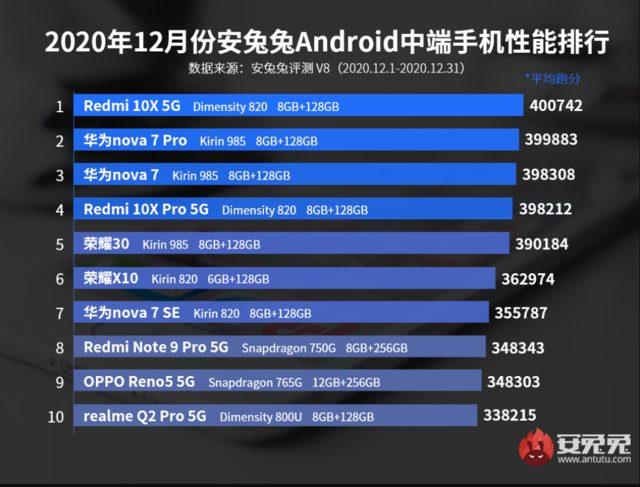 AnTuTu en güçlü orta seviye Android akıllı telefonlar
