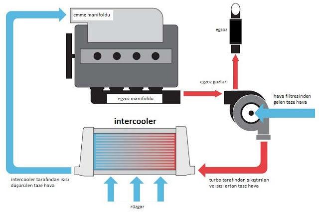 intercooler çalışma şekli