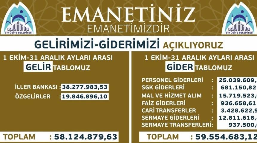 Eyyübiye Belediyesi’nin gelir gider tablosu açıklandı