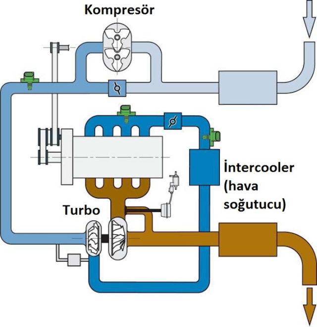 Twincharger nasıl çalışır