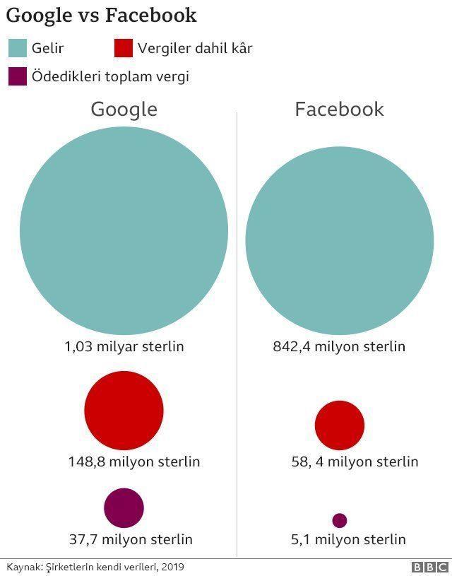 Google ve Facebook