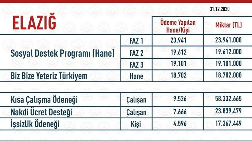 Elazığ’da Covid-19 destekleri kapsamında  185 milyon 863 bin TL ödendi