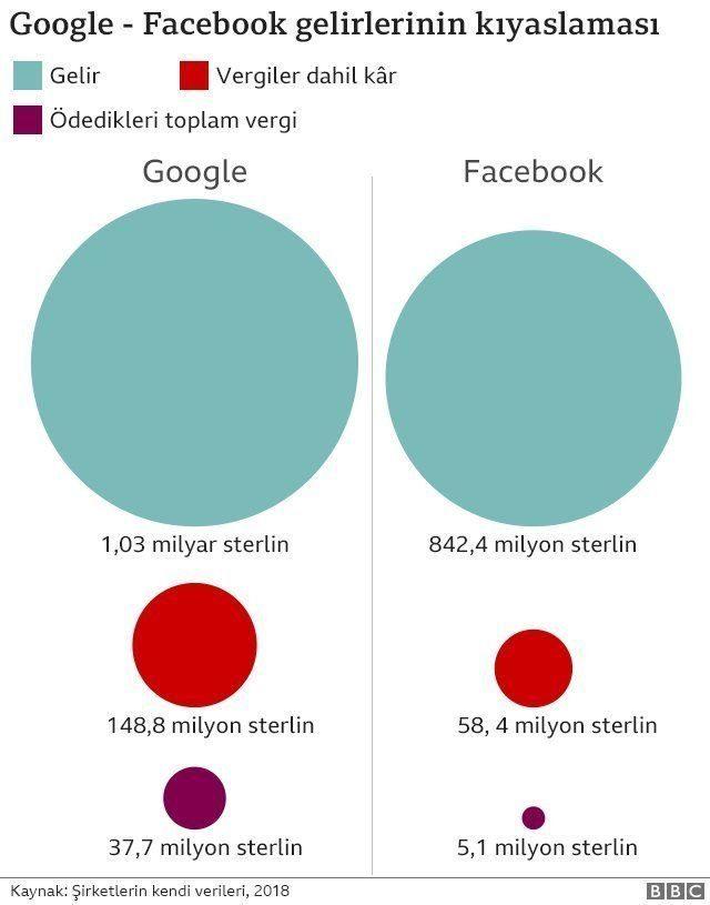 Google ve Facenook