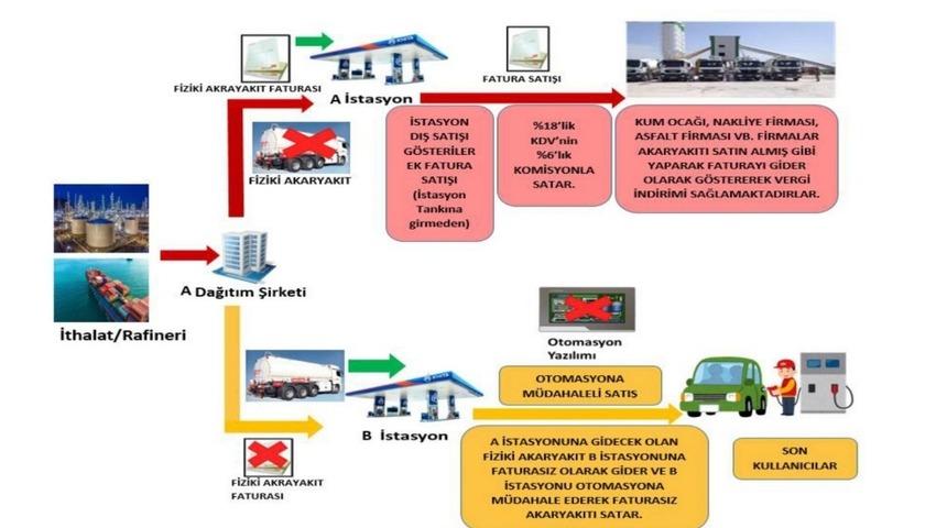 Son dakika: Cumhuriyet tarihinin en b&uuml;y&uuml;k akaryakıta bağlı vergi ka&ccedil;ak&ccedil;ılığı operasyonu