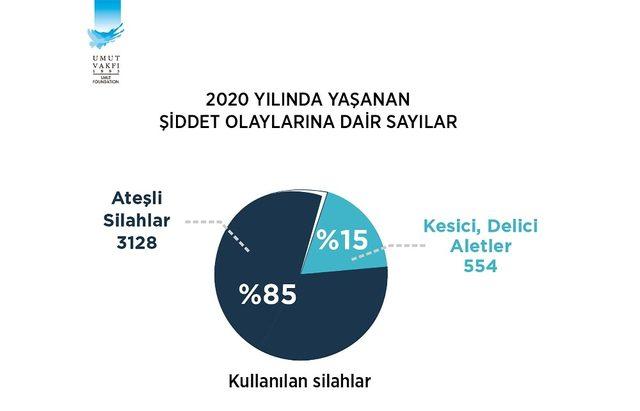 T&uuml;rkiye Silahlı Şiddet Haritası Raporu&rsquo;nda "t&uuml;fek" detayı 1
