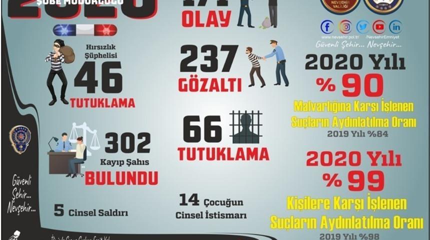 Nevşehir&rsquo;de kişilere karşı su&ccedil; oranlarının y&uuml;zde 99&rsquo;u aydınlatıldı