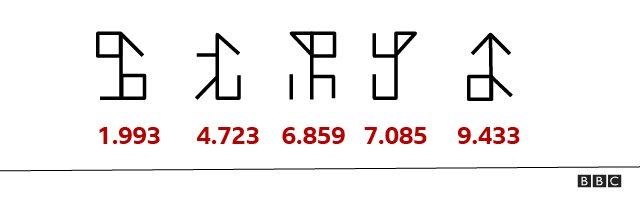 1.993 sayısını yazmak için Arapça dört rakam gerekirken Roma rakamları ile sekiz rakam kullanılıyor: MCMXCIII