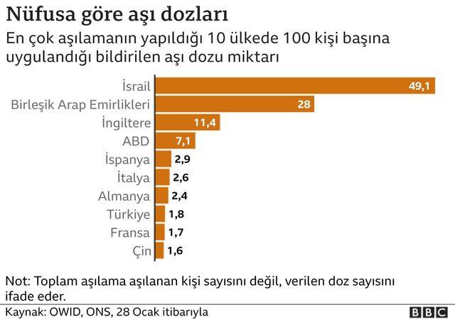 Nüfusa göre aşı dozları