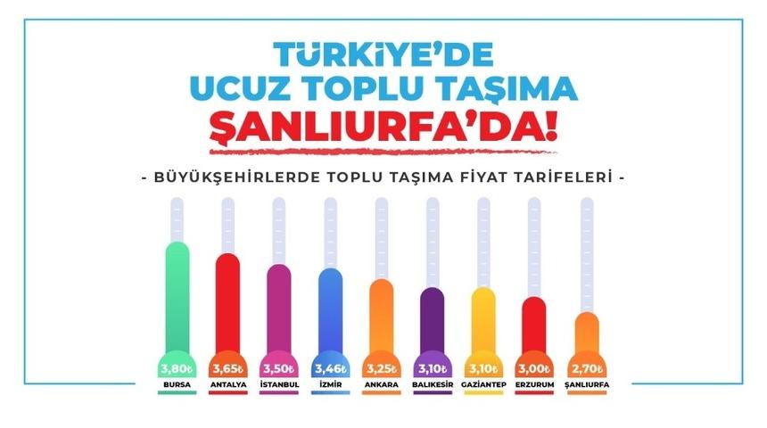 Şanlıurfa toplu taşımada en ucuz iller arasında