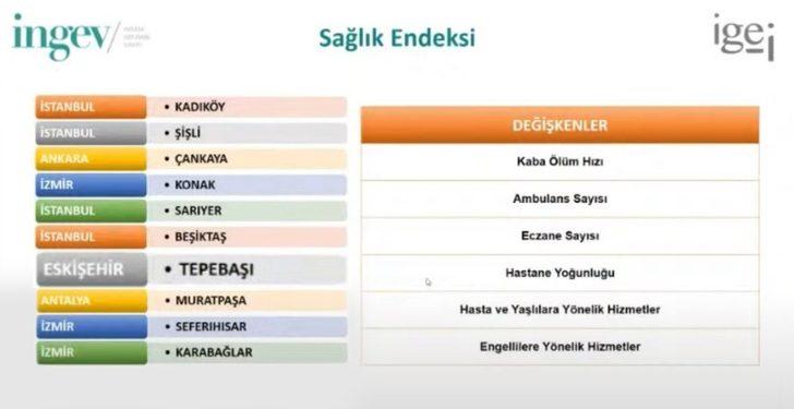 Tepebaşı’nın istikrarlı yükselişi sürüyor G4