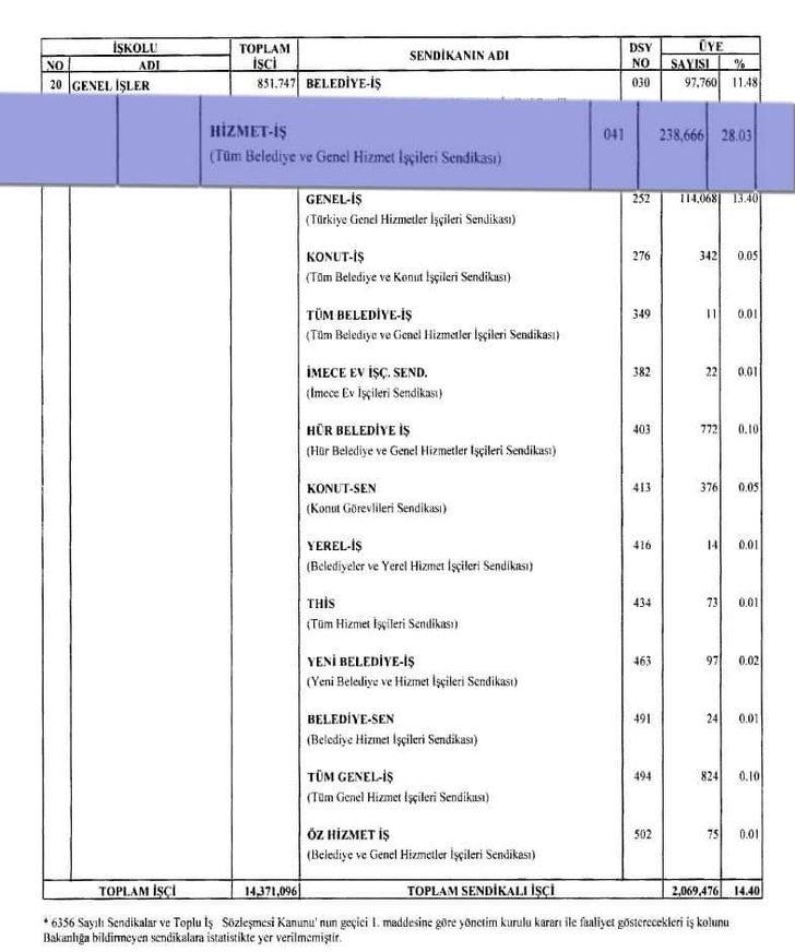 HAK-İŞ ve Hizmet-İş, en büyük sendika konumunda G3