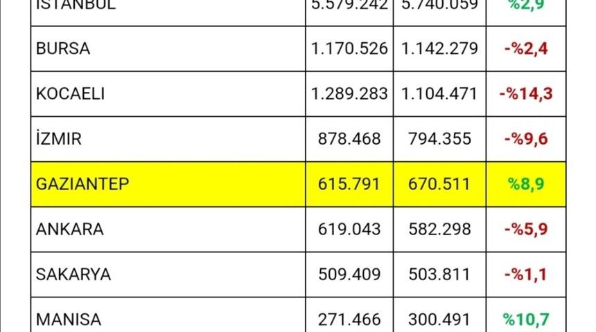 Gaziantep’in Ocak ayı ihracatı yüzde 8,9 oranında arttı