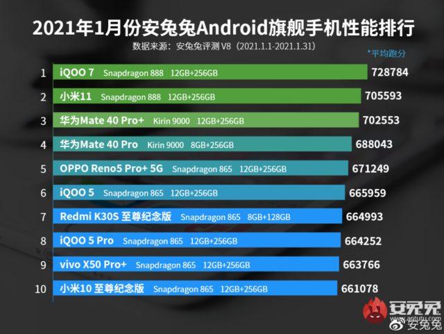 AnTuTu Ocak 2021 en güçlü Android akıllı telefon