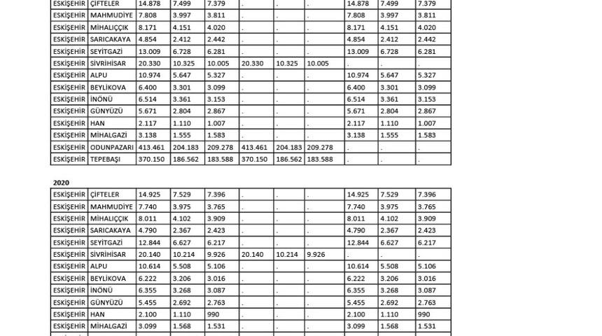 Eskişehir&rsquo;in n&uuml;fusu bir yılda bin 350 arttı