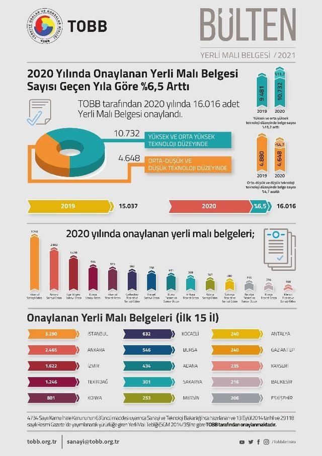 Yerli Malı Belgelerinin yüzde 45’i Çerkezköy TSO’dan