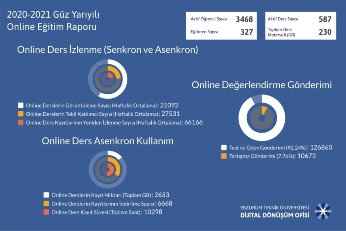 ET&Uuml; 2020-2021 g&uuml;z yarıyılı online eğitim raporu a&ccedil;ıklandı