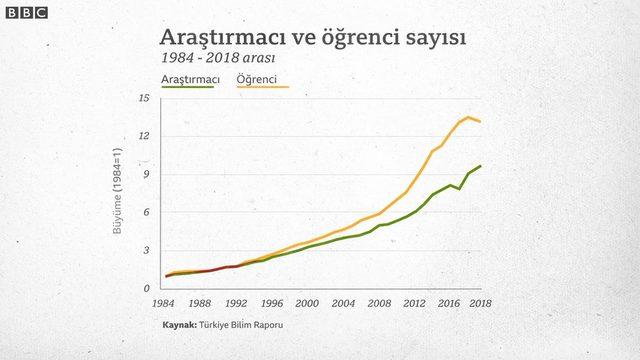 Araştırmacı ve öğrenci sayısının değişimi