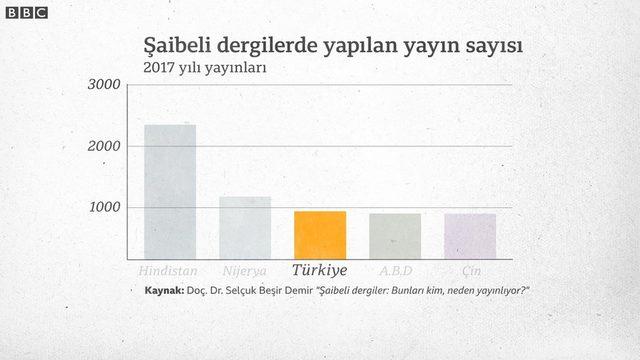 Türkiye, 2018 yılında “şaibeli dergilerde” en çok yayın yapan 3. ülke.