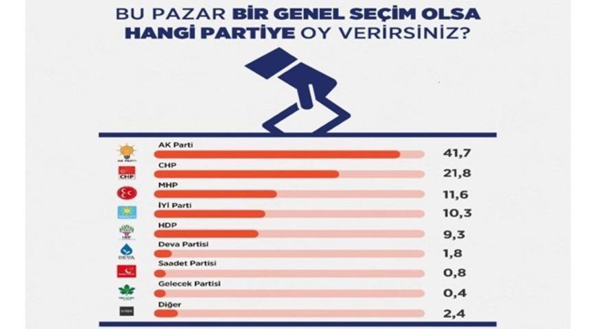 Son seçim anketi! Partilerin oy oranları dikkat çekti, 4 parti baraj altı kaldı